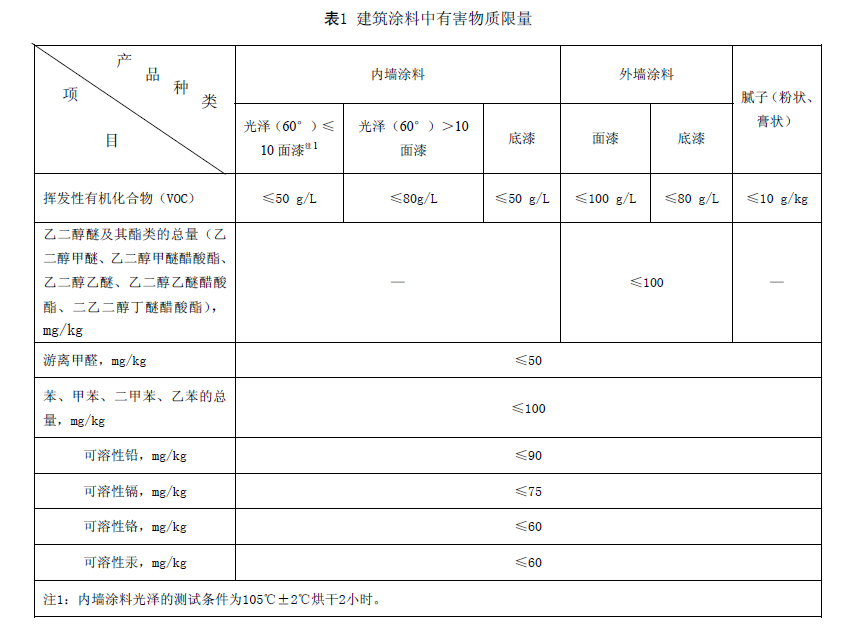 球盟会官网入口 这几大防水涂料权威环保认证，你搞清楚了吗？