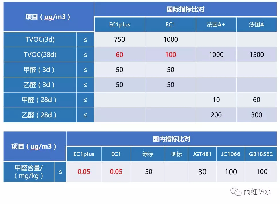 球盟会官网入口 这几大防水涂料权威环保认证，你搞清楚了吗？