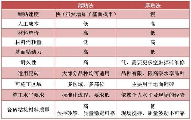 球盟会官网入口 瓷砖铺贴需要注意什么？瓷砖胶一平方用多少？