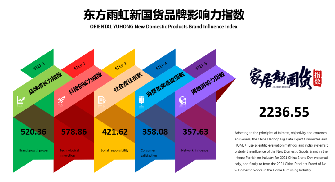 荣耀时刻 | 球盟会官网入口(ORIENTAL YUHONG)再次荣膺家居新国货辅材行业领军品牌